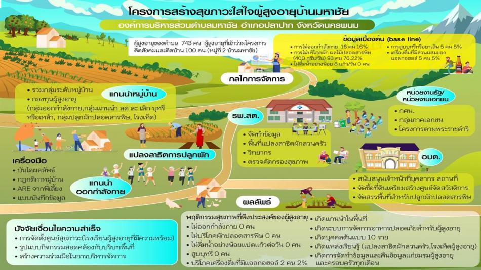 โครงการสร้างสุขภาวะใส่ใจผู้สูงอายุบ้านมหาชัย