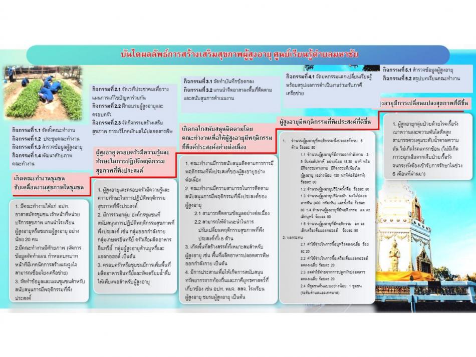 บันไดผลลัพธ์การบริการจัดการศูนย์เรียนรู้ตำบลมหาชัย